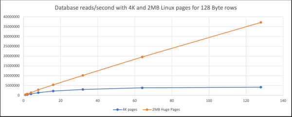 Linux页面大小对数据库性能的影响