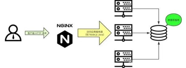 Nginx常用配置与命令