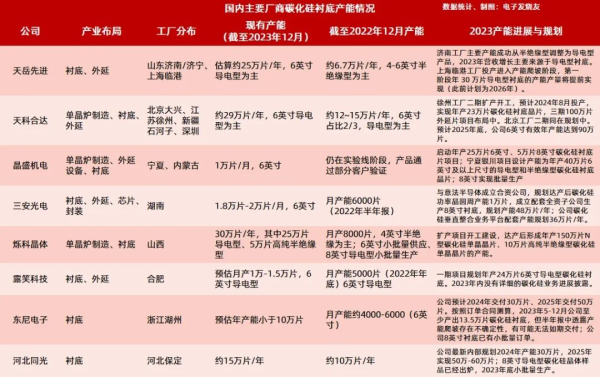 国内主要碳化硅衬底厂商产能现状